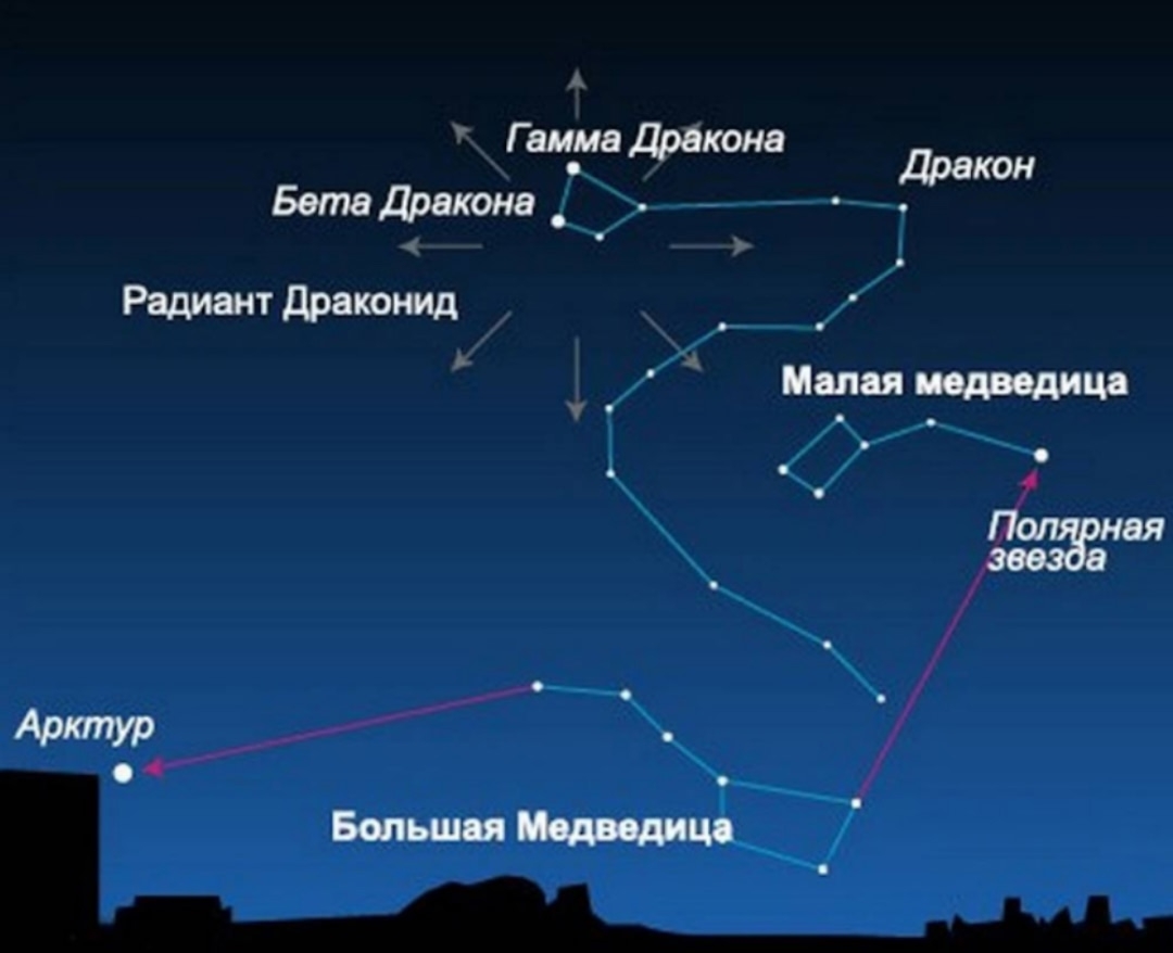 Схема неба с созвездиями Дракон, Большая и Малая Медведицы и отмеченным радиантом Драконид
